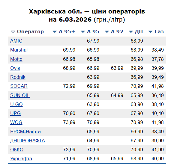 Яка вартість пального у Харкові 8 березня