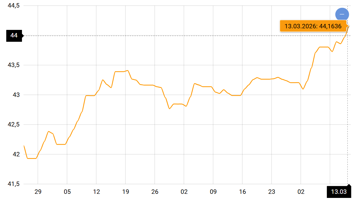 Разница между курсами доллара и евро уменьшается — чего ждать украинцам - фото 1