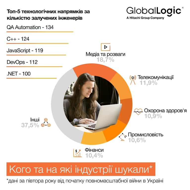 Яких фахівців та на які індустрії шукали в GlobalLogic
