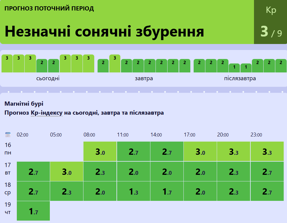 Прогноз магнітних бур на 16-18 березня