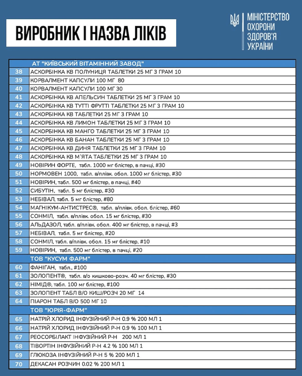 Назви ліків і виробники