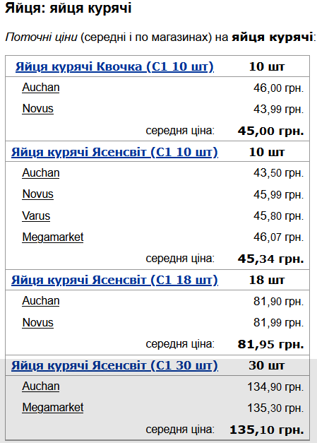 ціни на яйця