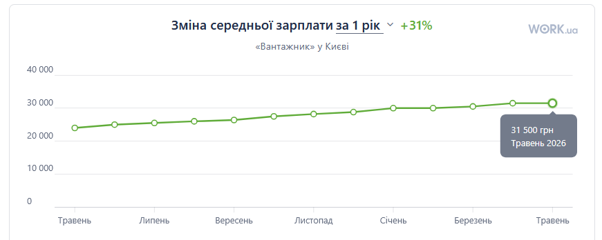 зарплати