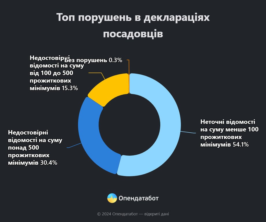 Ошиблись почти на 2 млрд гривен - НАПК проверил декларации чиновников - фото 1