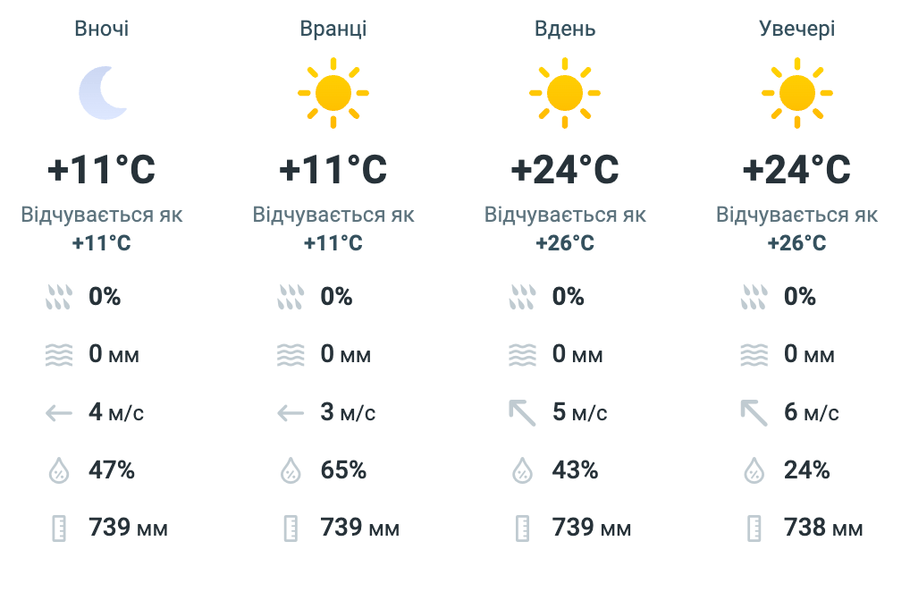 Тепло повертається: якою буде погода у Львові завтра - фото 1