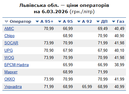Ціни на бензин у Львові 9 березня