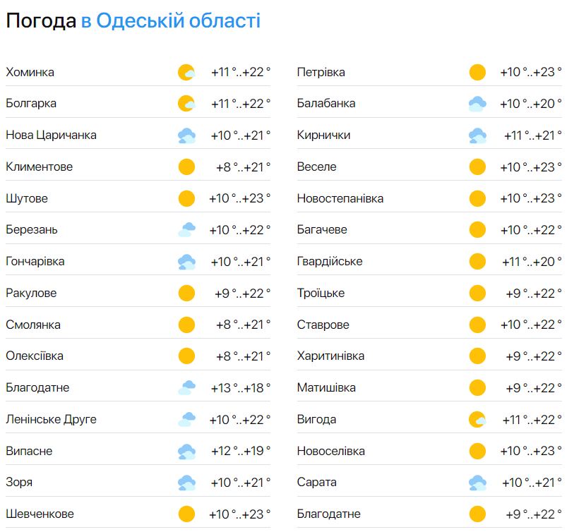 Сонце сховається за хмарами — синоптики розповіли про погоду в Одесі на сьогодні - фото 2