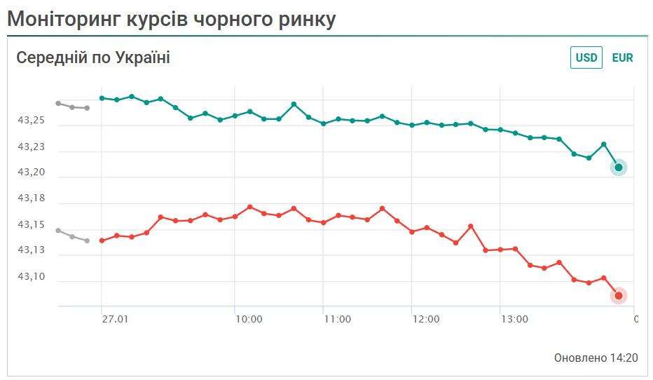 Долар на чорному