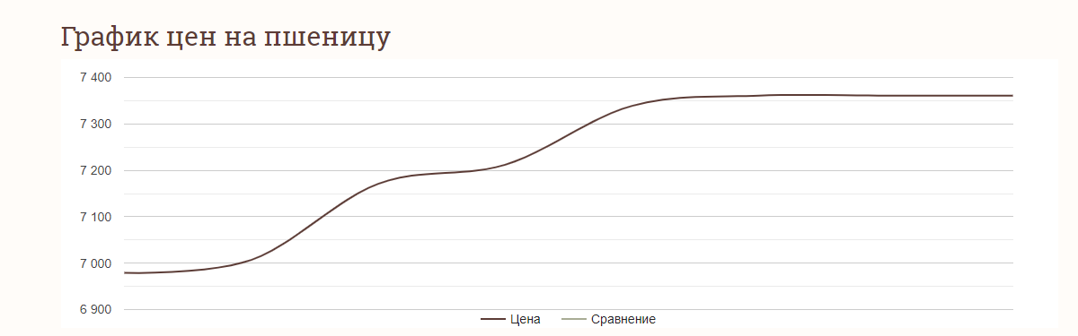 Ціни на зернові в Україні станом на 28 травня 2024 року