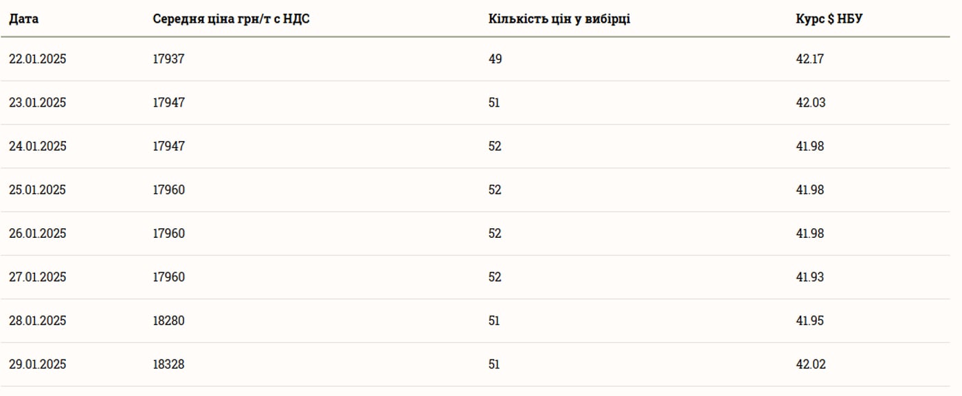 Аналіз цін на сою в Україні станом на 30 січня 2025 року