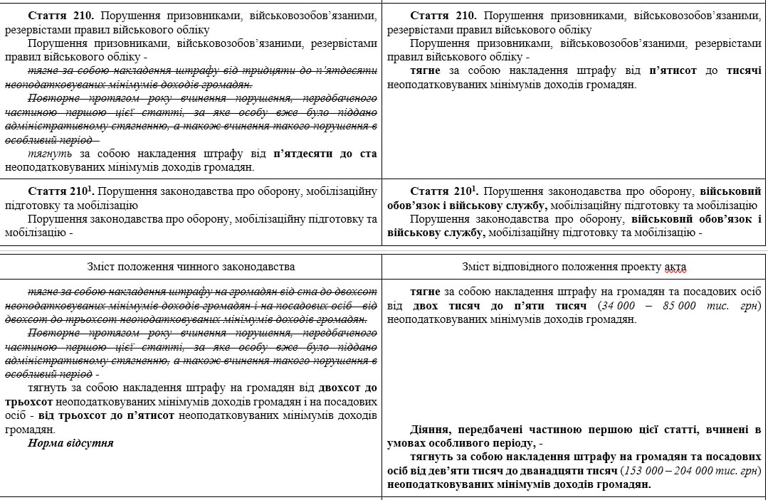 Штраф для військовозобов'язаних