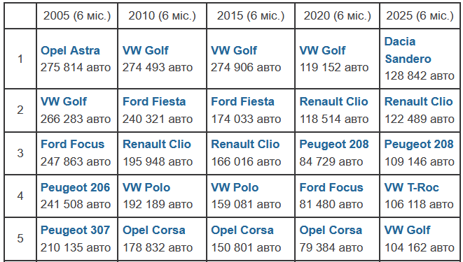 Від Opel до Dacia — як змінилися смаки водіїв за 20 років - фото 1