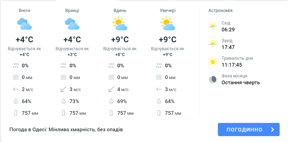 Сонячно та тепло — синоптики розказали якою буде температура повітря сьогодні в Одесі - фото 1