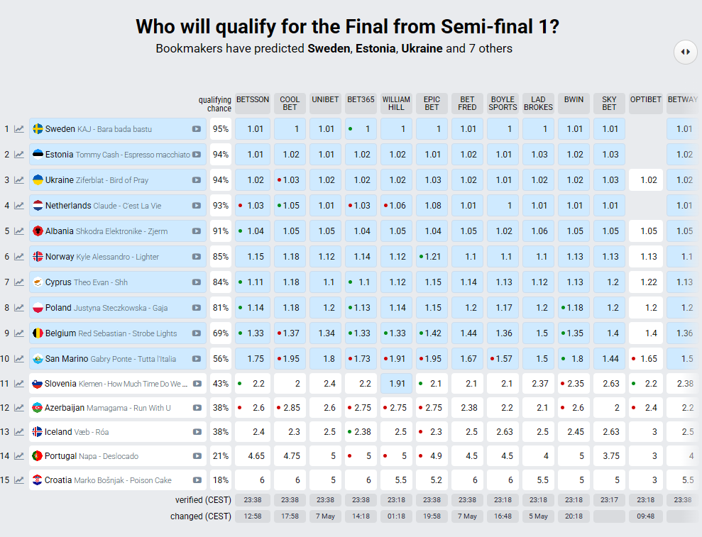 Eurovision Song Contest 2025 - bookmakers named the favorites of the 1st semifinal - photo 1