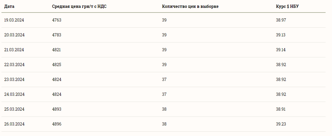 Ціни на зернові в Україні станом на 27 березня 2024 року