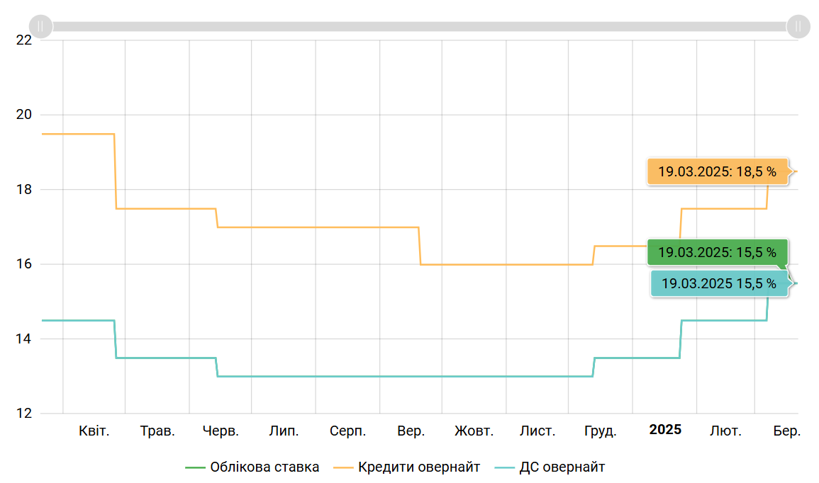 Доходы украинцев будут расти — что стало с депозитами в банках - фото 1