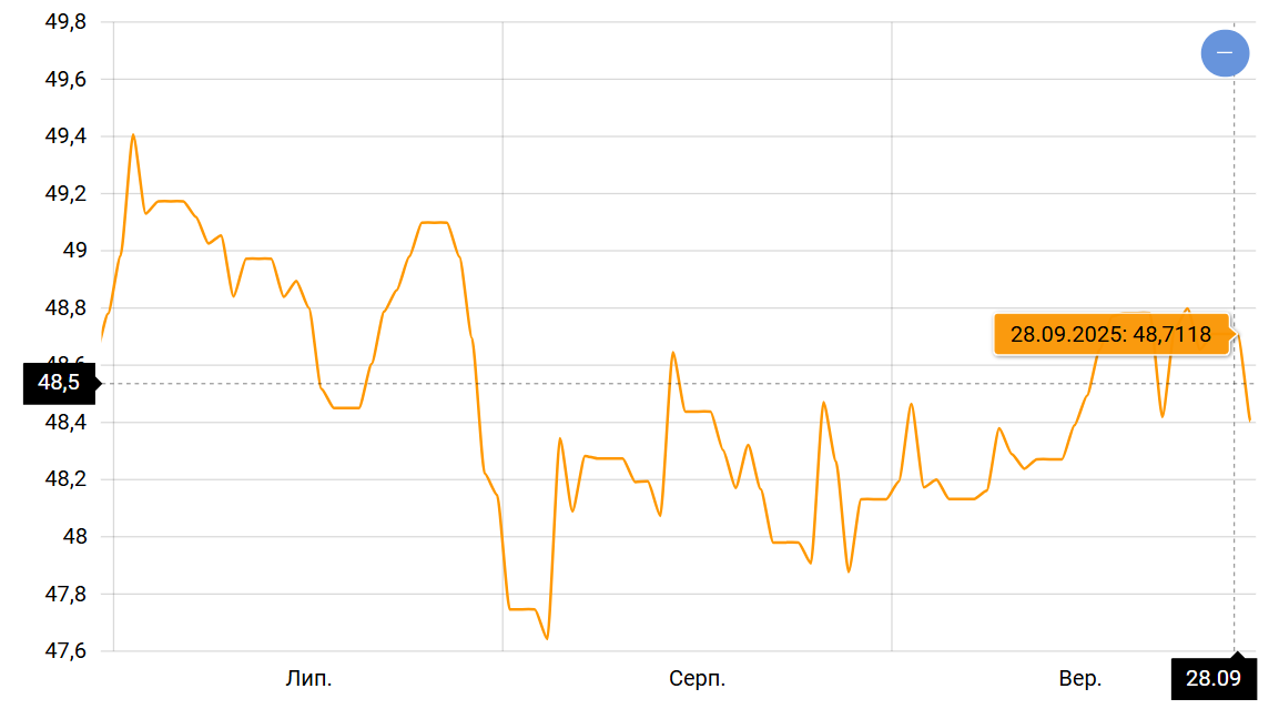 Висхідний тренд для валюти — що буде з курсом євро в жовтні 2025 - фото 1