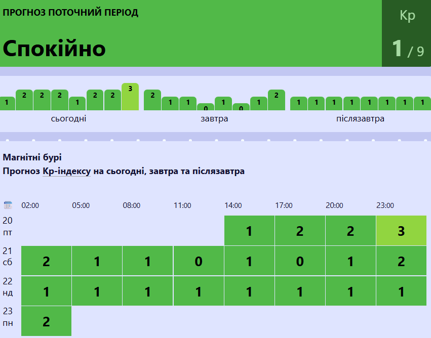 Пpoгнoз мaгнiтниx буp нa 20 лютoгo