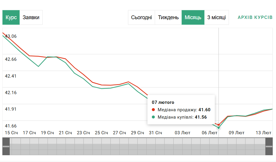 З доларом не все однозначно — що з курсом валют після слів Трампа - фото 2