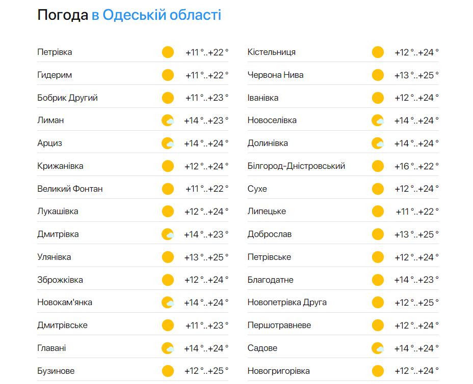 Погода в Одесской области 26 мая
