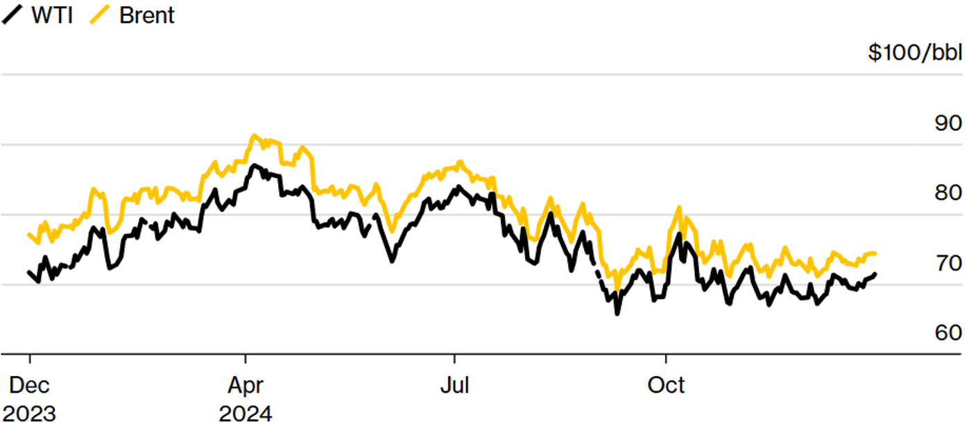 Динамика цен на нефть марок Brent і WTI