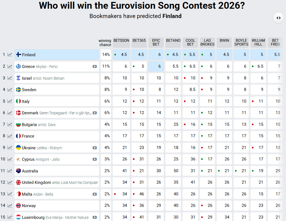Україна опустилася у рейтингу букмекерів та опинилася на дев'ятій сходинці щодо Євробачення 2026