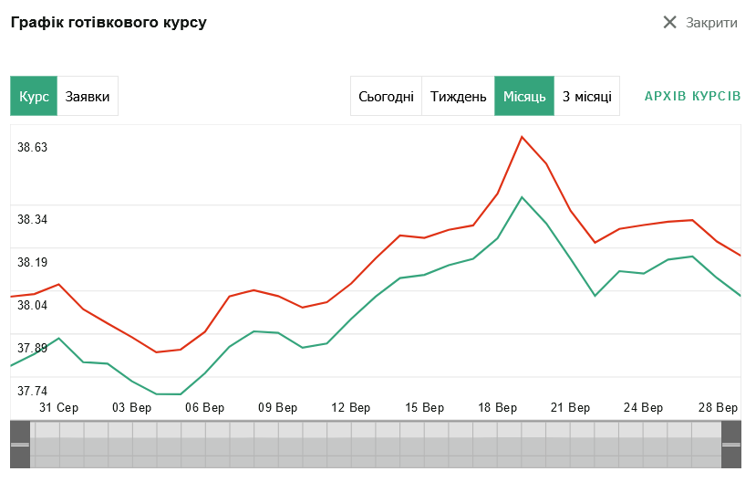 курс валют на 29 вересня