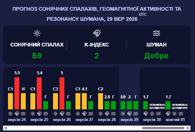 Прогноз сонячних спалахів, геомагнітної активності та резонансу Шумана, 29 вер 2026