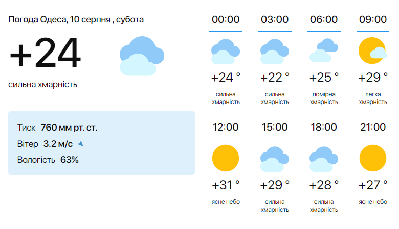 Прогноз погоди в Одесі 10 серпня