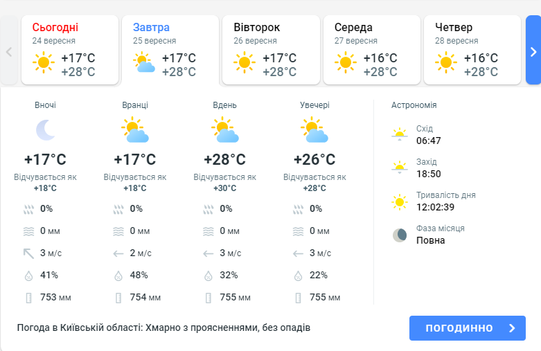 Прогноз погоди на 25 вересня
