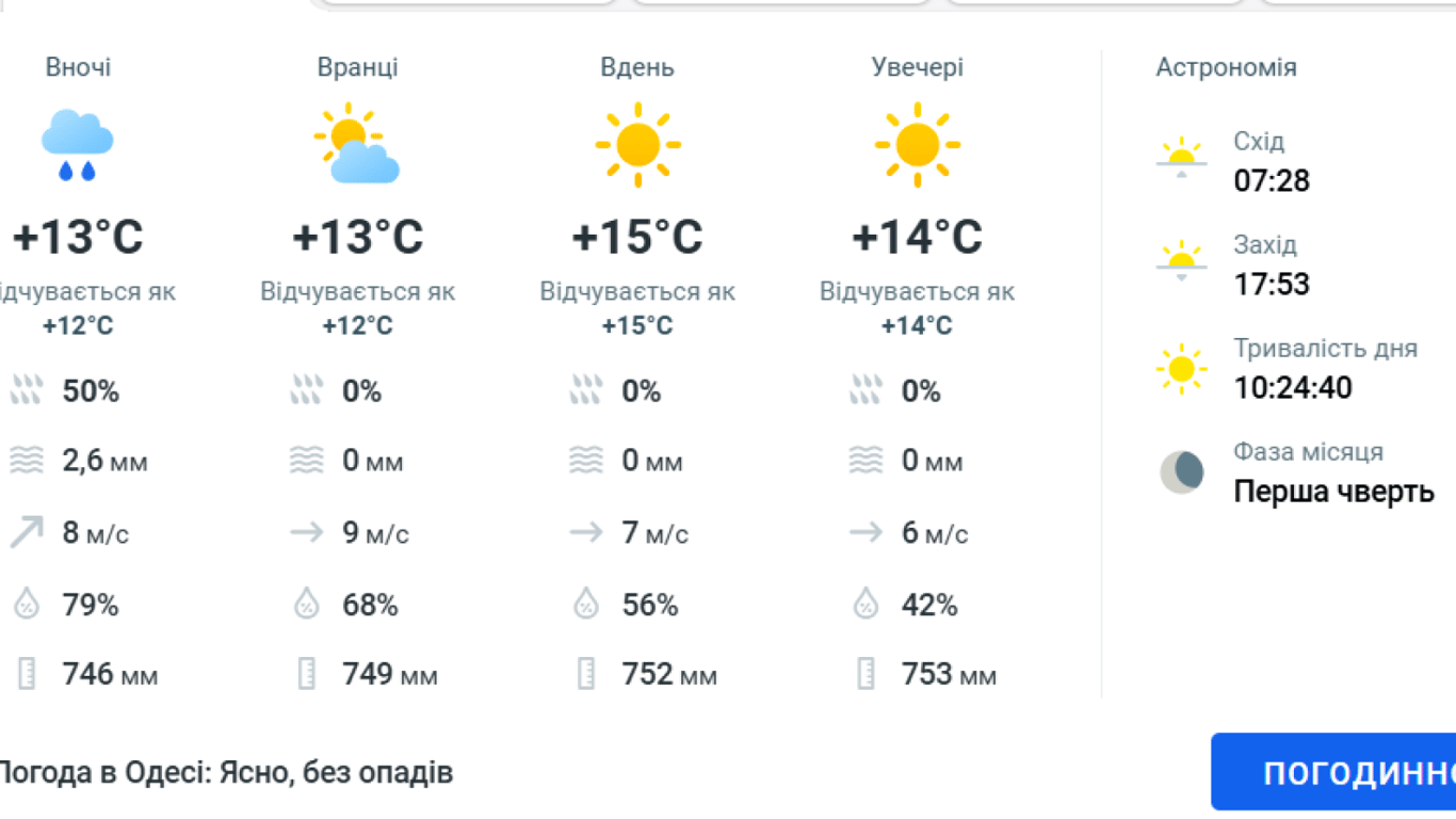 Прогноз погоди в Одесі на завтра