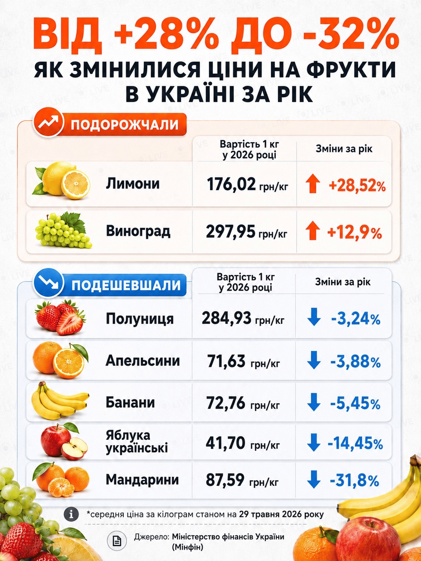 Фрукти