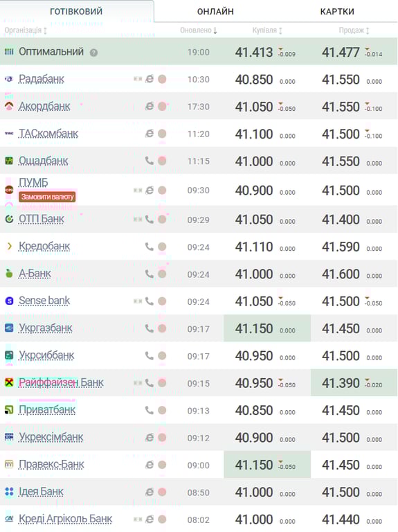 Долар став дорожче, а євро та злотий подешевшали — курс валют на сьогодні - фото 1