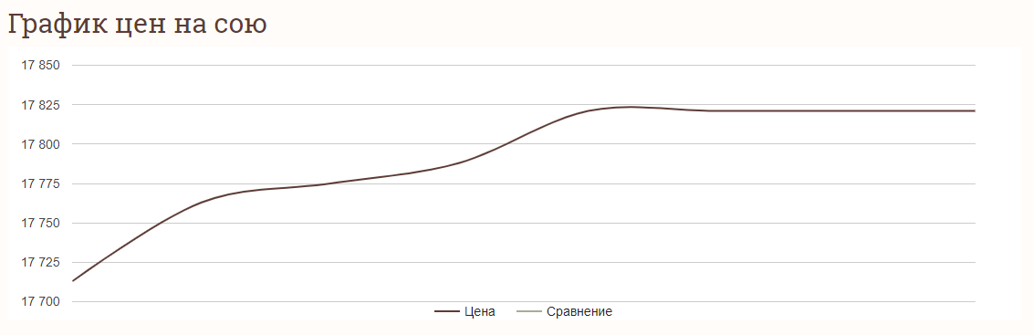 ​​Ціни на зернові в Україні станом на 22 травня 2024 року