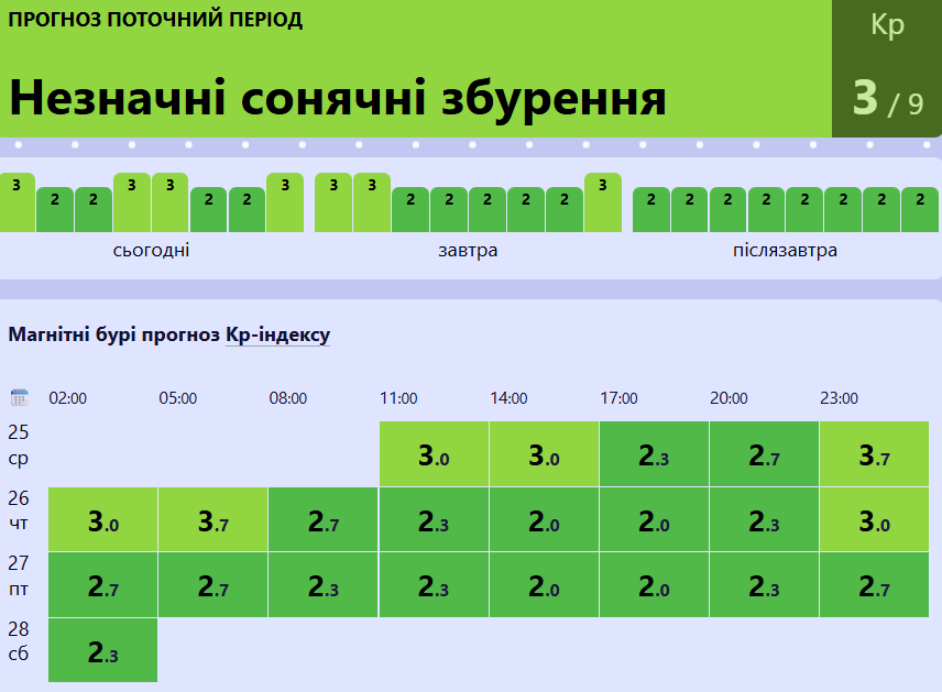 Maгнiтнi буpi 25 лютoгo