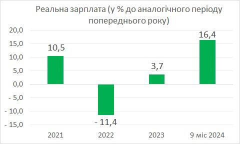 зарплати 2024