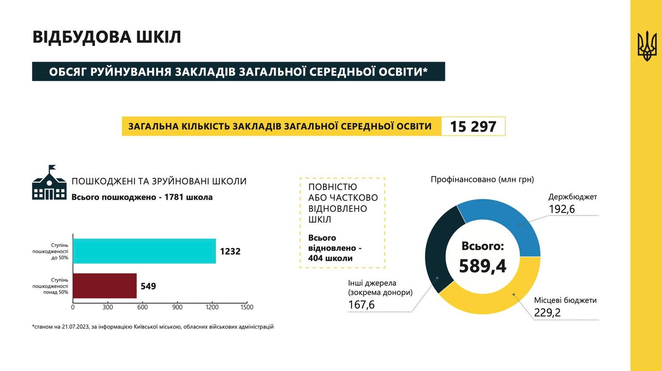 Відбудова шкіл в Україні. Фото: Міністерство відновлення