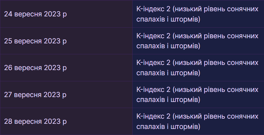 Прогноз магнитных бурь на 24-28 сентября от Meteoagent