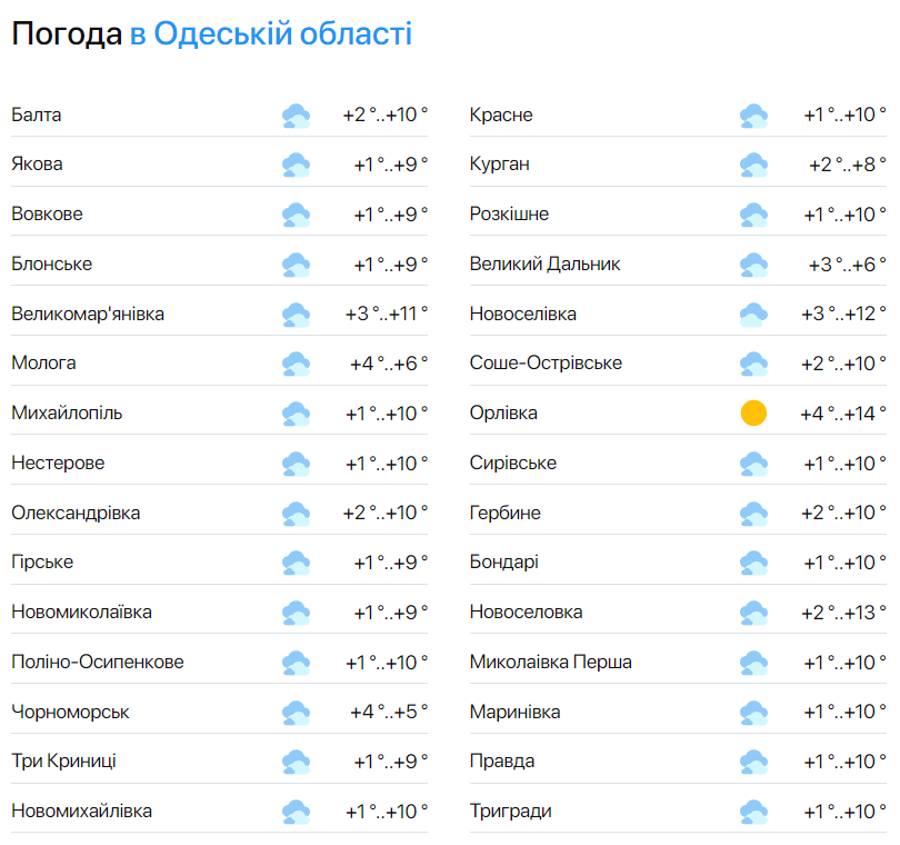 Какая будет погода в Одессе в последний день зимы — прогнозы синоптиков - фото 2