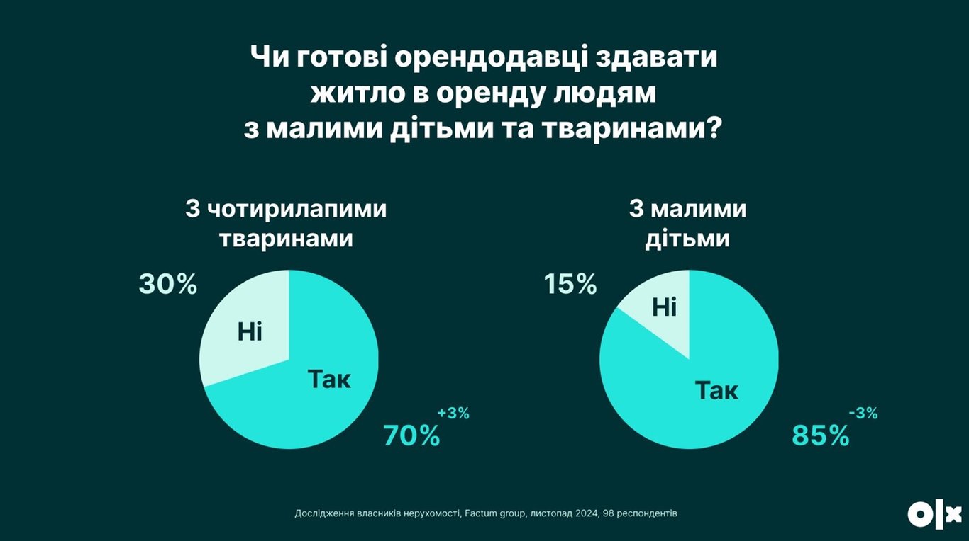 Квартира не для всіх — кого уникають орендодавці у 2025 році - фото 2