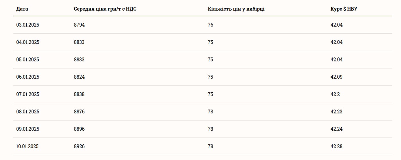 Ціни на зернові в Україні станом на 11 січня 2025 року