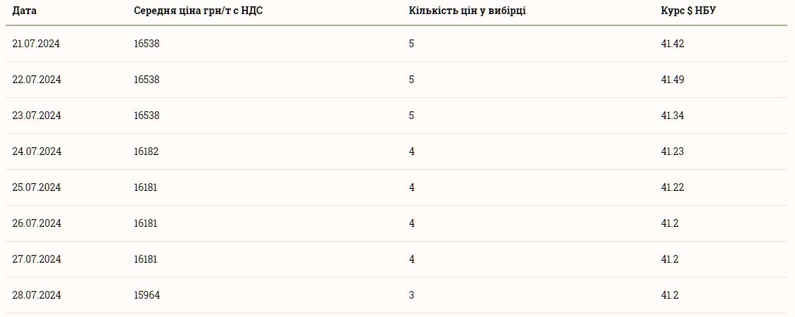 Ціни на сою в Україні 29 липня 2024 року