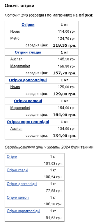 ціни на огірки