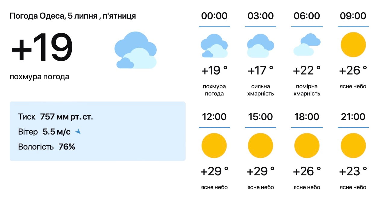 прогноз погоди в Одесі 5 липня