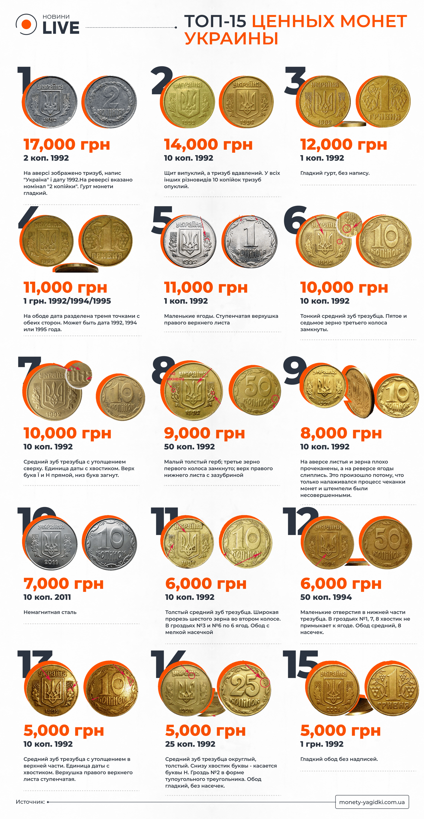 Проверяем кошельки — ТОП 15 ценных монет Украины - фото 1