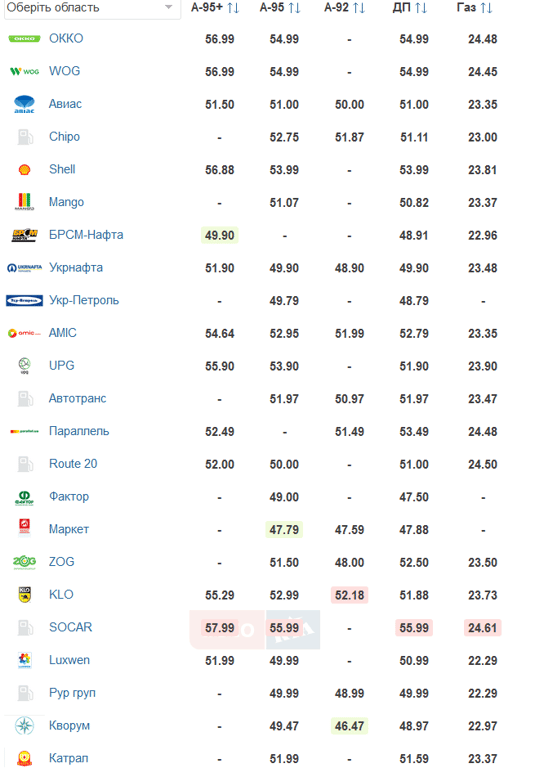 ціни на бензин