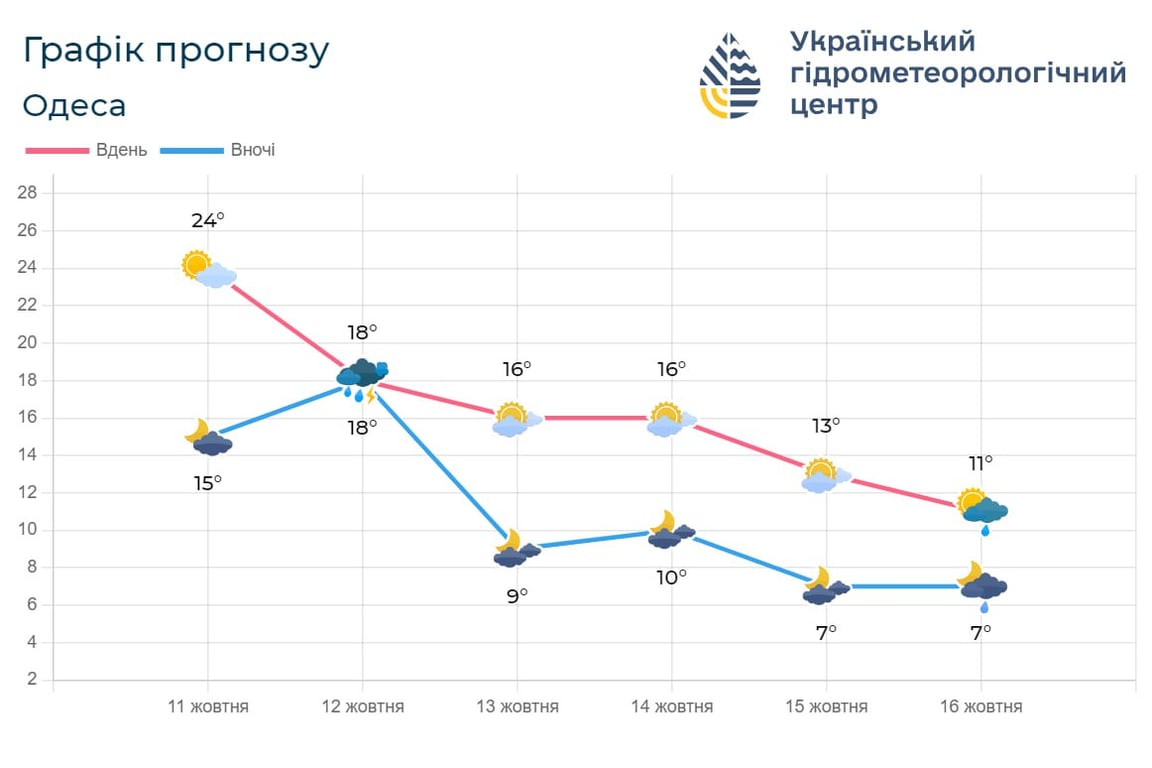 Погода в Одесі на завтра - фото 1