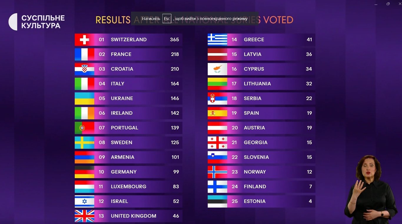 Alyona Alyona & Jerry Heil стали .. на Євробаченні — хто та як голосував за українок в фіналі - фото 1