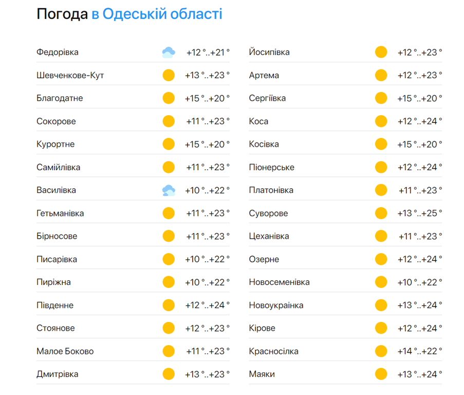Візьміть з собою парасольки — погода сьогодні не радуватиме одеситів - фото 2