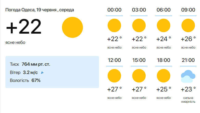 Погода в Одесі на 19 червня